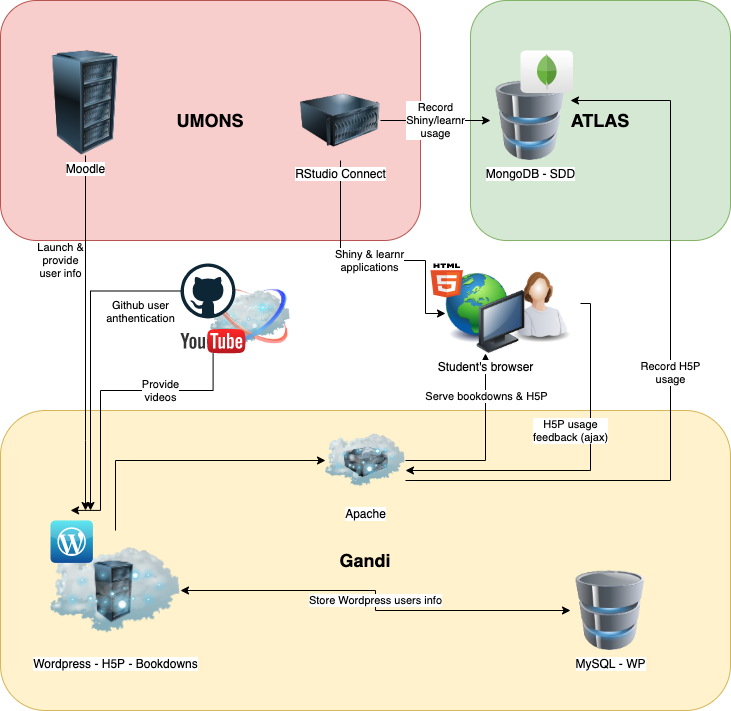 Vue générale des logiciels utilisés pour implémenter LearnIt::R LRS.