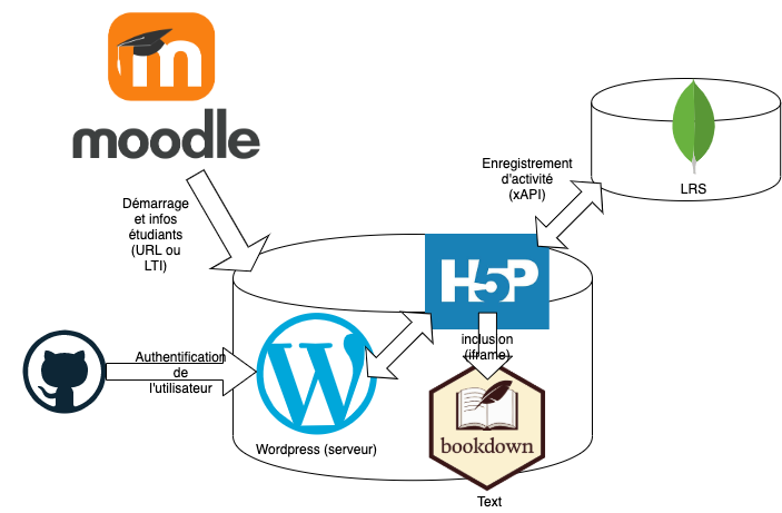 H5P et bookdown sont intégrés dans le même serveur Wordpress, ce qui permet l’affichage en iframe sans contraintes. Les informations de l’utilisateur proviennent d’une authentification GitHub, plus des données issues de Moodle via URL ou LTI. L’activité des étudiants H5P peut ainsi être enregistrée dans le LRS de notre choix via le protocole standard xAPI avec une identification univoque.