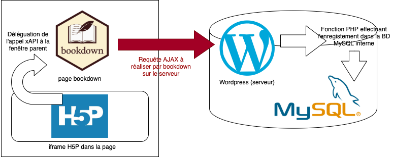 Pour des raisons de sécurité, l’enregistrement de l’événement xAPI se fait “server-side” par du code PHP dans H5PxAPIkatchu. Par contre, H5P ne communique jamais lui-même avec le LRS, mais délègue cette tâche à la page parent qui l’héberge (ce qui ne fonctionne que si les deux sont issus du même domaine). Donc, notre bookdown va devoir effectuer le transfert de l’événement xAPI via une requête AJAX sur le serveur (partie en rouge) qui manque actuellement.